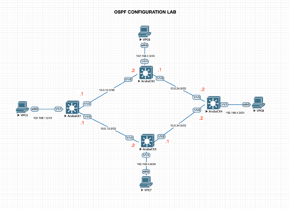 OSPF Lab Topology